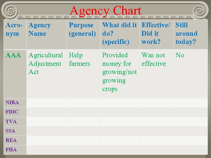 Agency Chart Acro- Agency nym Name AAA NIRA FDIC TVA SSA REA FHA Purpose