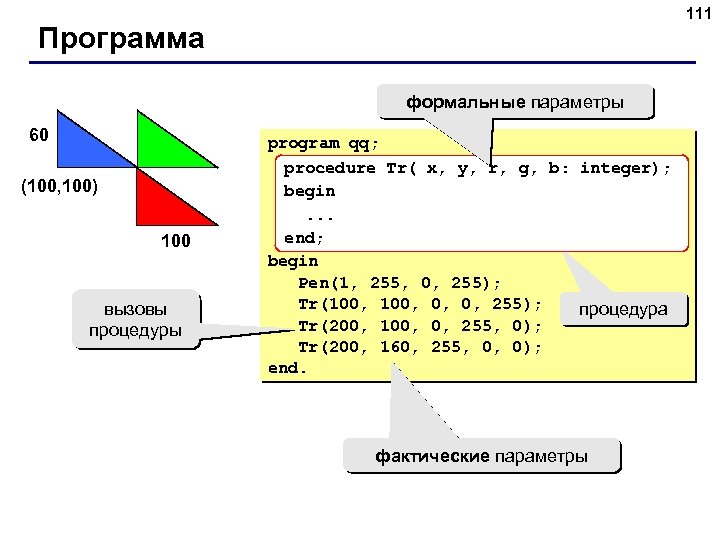 111 Программа формальные параметры 60 (100, 100) 100 вызовы процедуры program qq; procedure Tr(