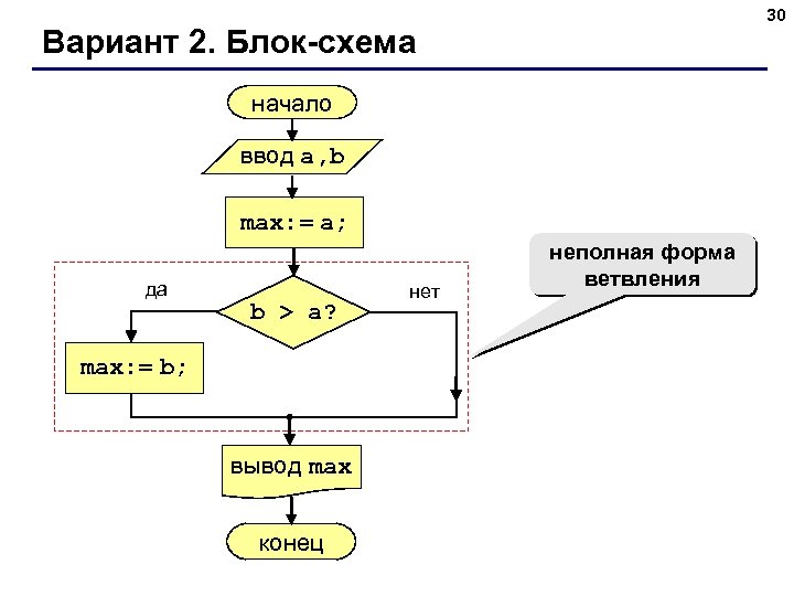 30 Вариант 2. Блок-схема начало ввод a, b max: = a; да b >