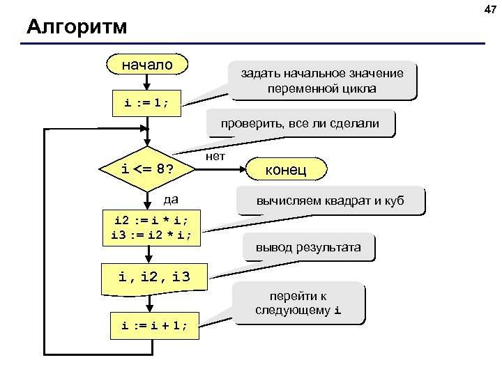 47 Алгоритм начало задать начальное значение переменной цикла i : = 1; проверить, все