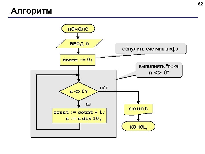 62 Алгоритм начало ввод n обнулить счетчик цифр count : = 0; выполнять 