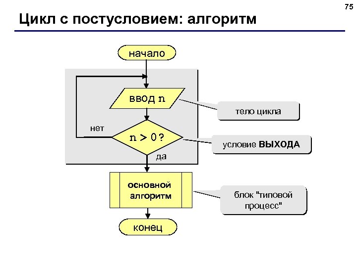 Цикл с постусловием: алгоритм начало ввод n тело цикла нет n > 0? условие