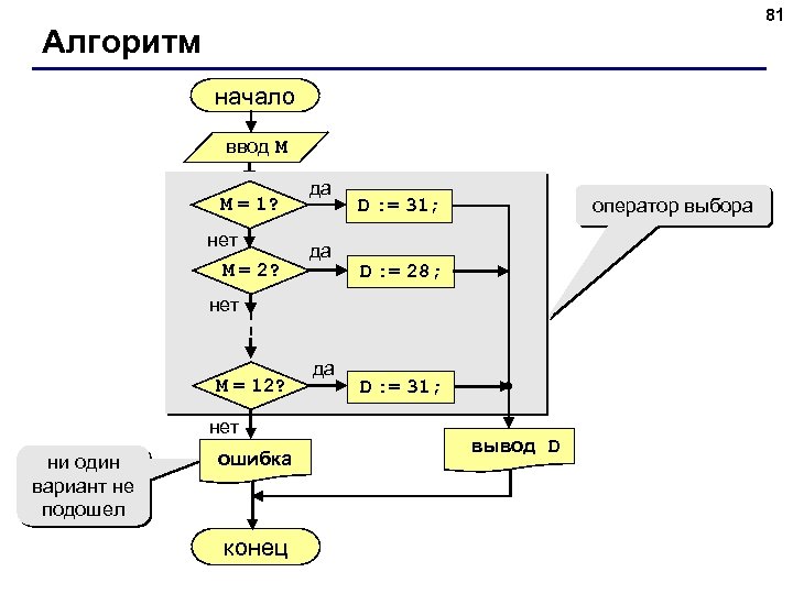 81 Алгоритм начало ввод M M = 1? нет M = 2? да да