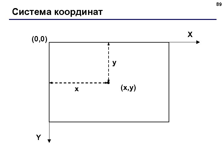 89 Система координат X (0, 0) y x Y (x, y) 