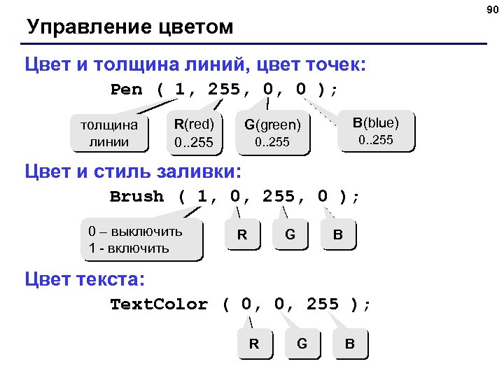 90 Управление цветом Цвет и толщина линий, цвет точек: Pen ( 1, 255, 0,