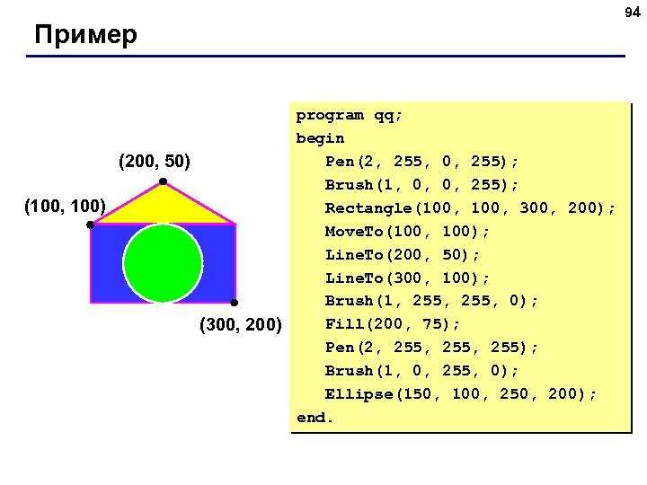 Пример program qq; begin Pen(2, 255, 0, 255); (200, 50) Brush(1, 0, 0, 255);