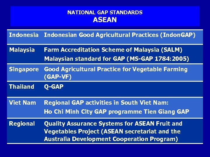 NATIONAL GAP STANDARDS ASEAN Indonesian Good Agricultural Practices (Indon. GAP) Malaysia Farm Accreditation Scheme