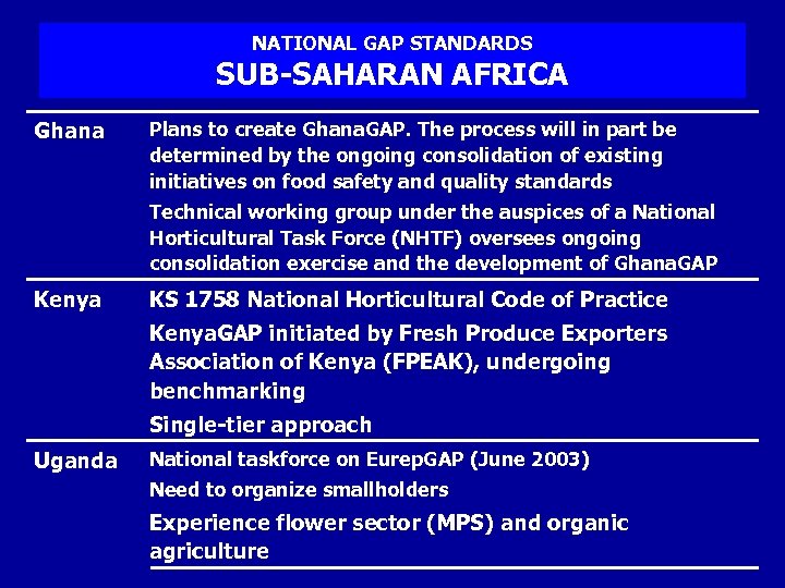 NATIONAL GAP STANDARDS SUB-SAHARAN AFRICA Ghana Plans to create Ghana. GAP. The process will