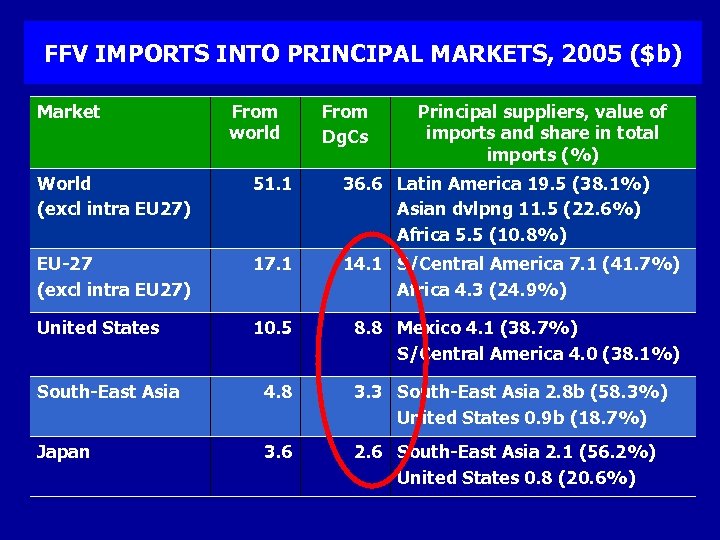 FFV IMPORTS INTO PRINCIPAL MARKETS, 2005 ($b) Market From world From Dg. Cs Principal