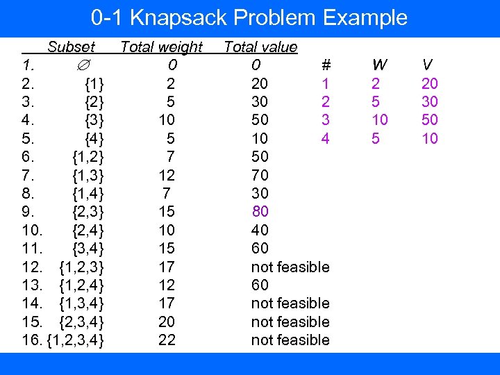 0 -1 Knapsack Problem Example Subset 1. 2. {1} 3. {2} 4. {3} 5.