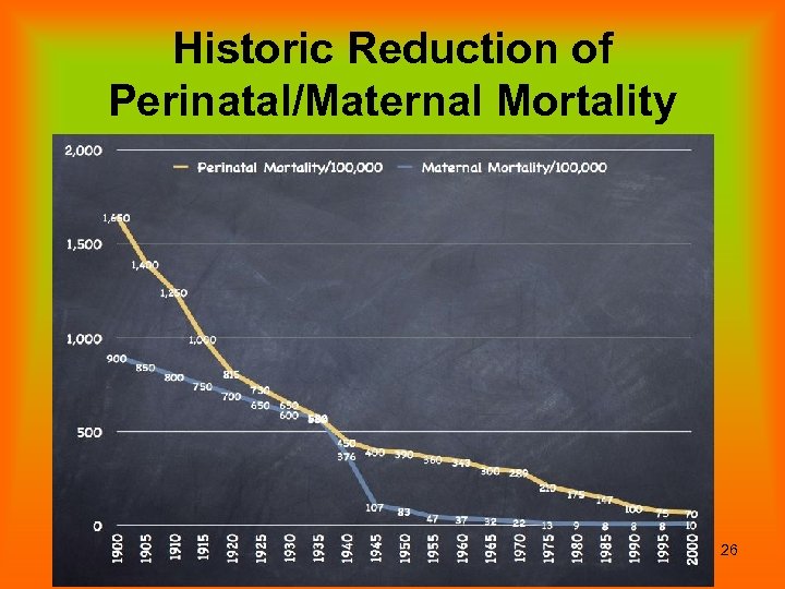 Historic Reduction of Perinatal/Maternal Mortality 26 