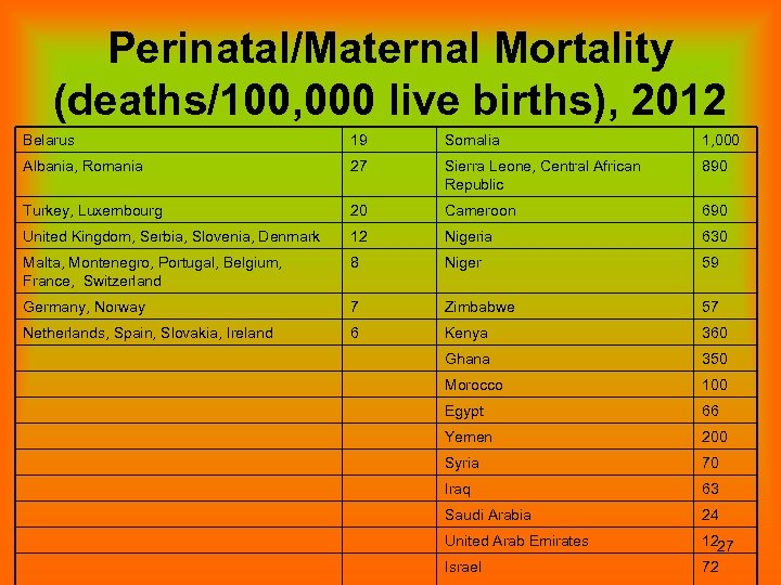 Perinatal/Maternal Mortality (deaths/100, 000 live births), 2012 Belarus 19 Somalia 1, 000 Albania, Romania