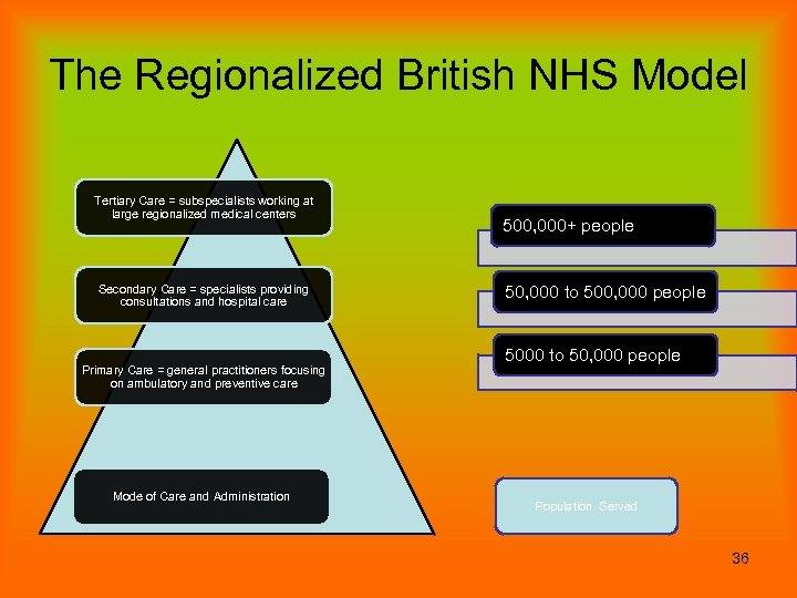 The Regionalized British NHS Model Tertiary Care = subspecialists working at large regionalized medical