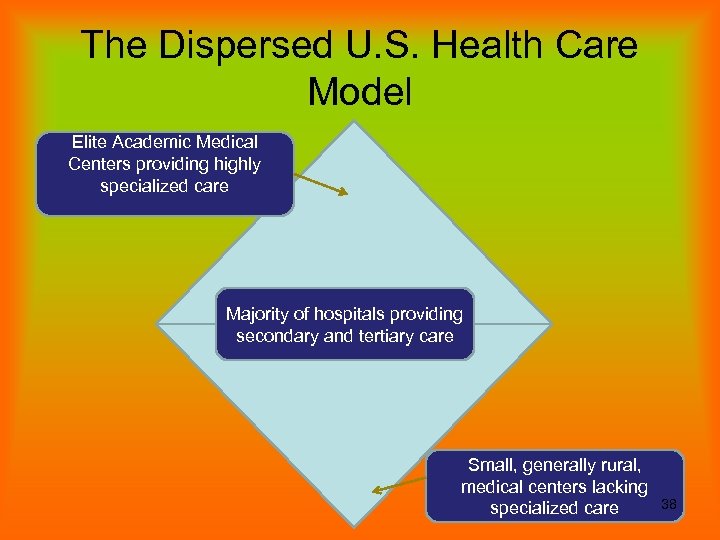 The Dispersed U. S. Health Care Model Elite Academic Medical Centers providing highly specialized