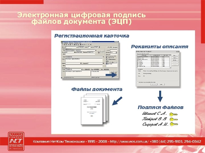 Управление подписанными данными. Формат подписей данных.