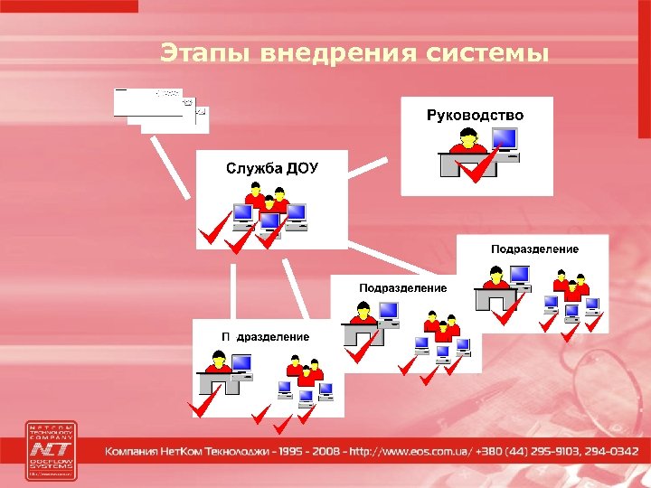 Этапы внедрения системы 