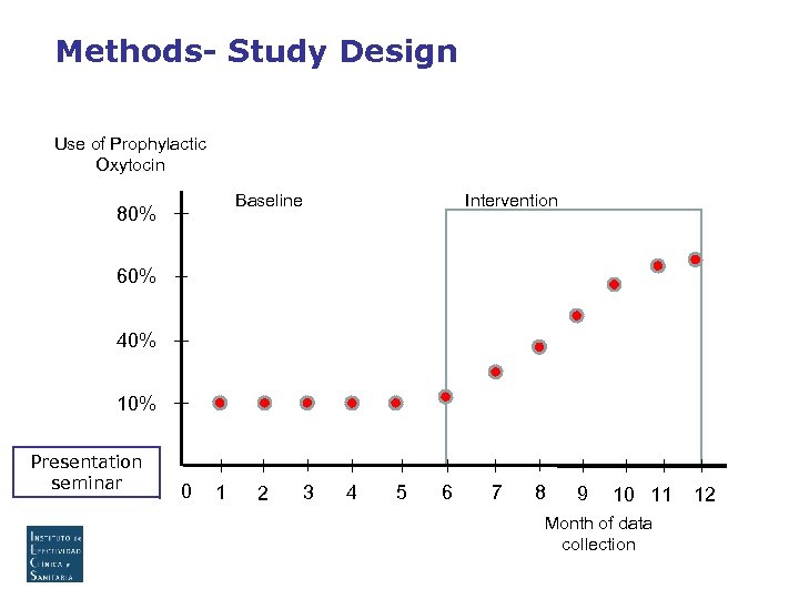 Methods- Study Design Use of Prophylactic Oxytocin Baseline 80% Intervention 60% 40% 10% Presentation