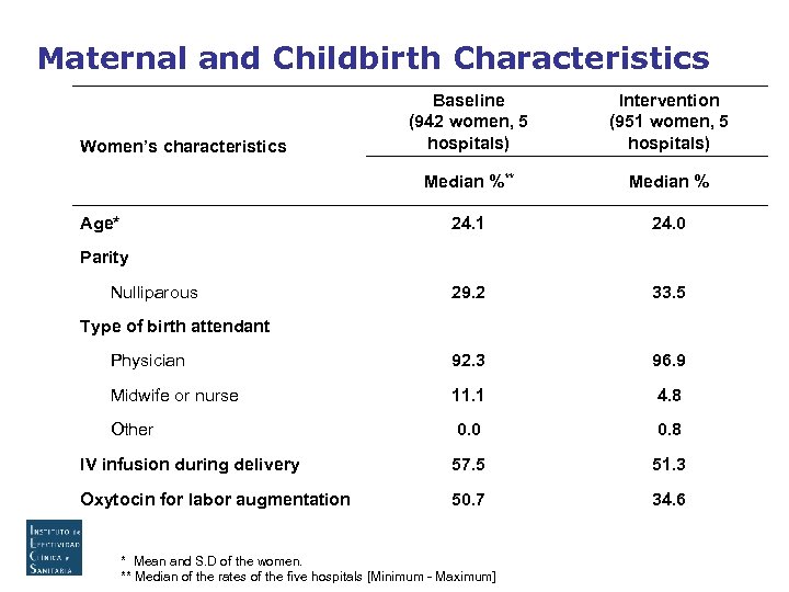 Maternal and Childbirth Characteristics Baseline (942 women, 5 hospitals) Intervention (951 women, 5 hospitals)