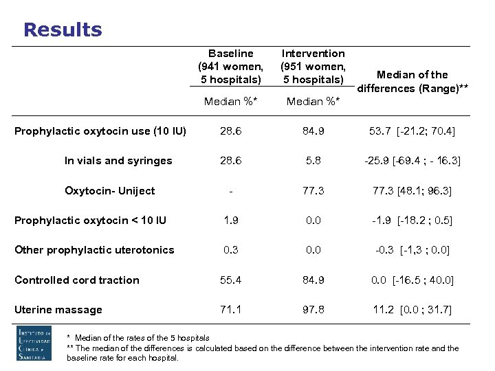 Results Baseline (941 women, 5 hospitals) Intervention (951 women, 5 hospitals) Median %* 28.