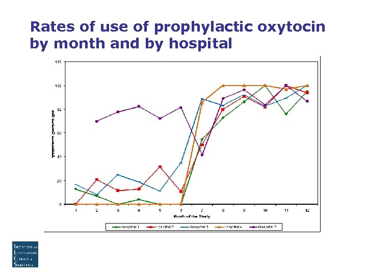 Rates of use of prophylactic oxytocin by month and by hospital 