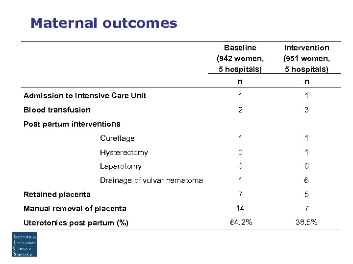 Maternal outcomes Baseline (942 women, 5 hospitals) Intervention (951 women, 5 hospitals) n n