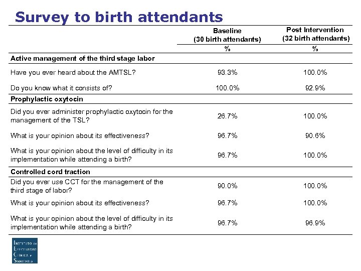 Survey to birth attendants Baseline (30 birth attendants) % Post Intervention (32 birth attendants)