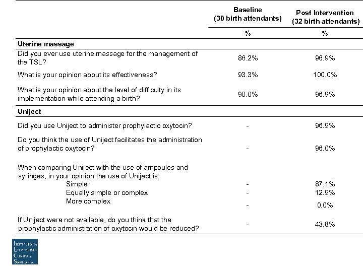 Baseline (30 birth attendants) Post Intervention (32 birth attendants) % % 86. 2% 96.