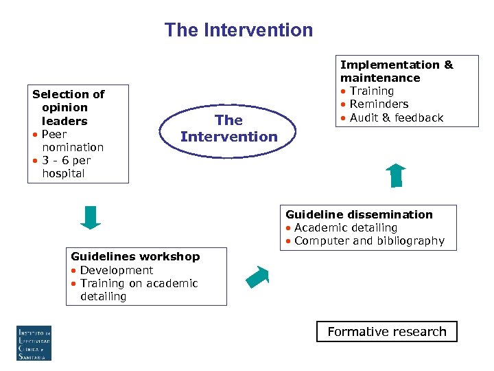 The Intervention Selection of opinion leaders • Peer nomination • 3 - 6 per