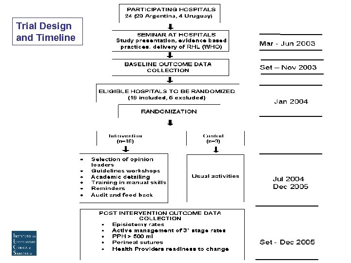 Trial Design and Timeline 