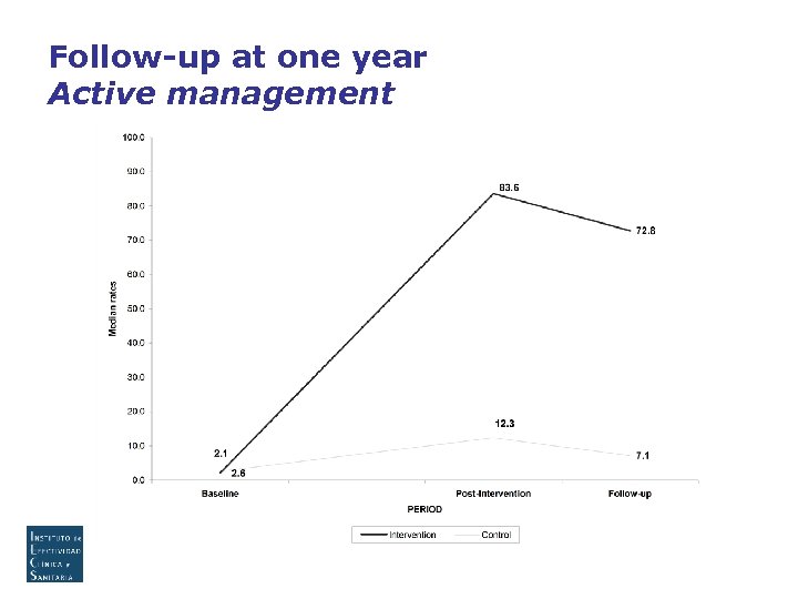 Follow-up at one year Active management 