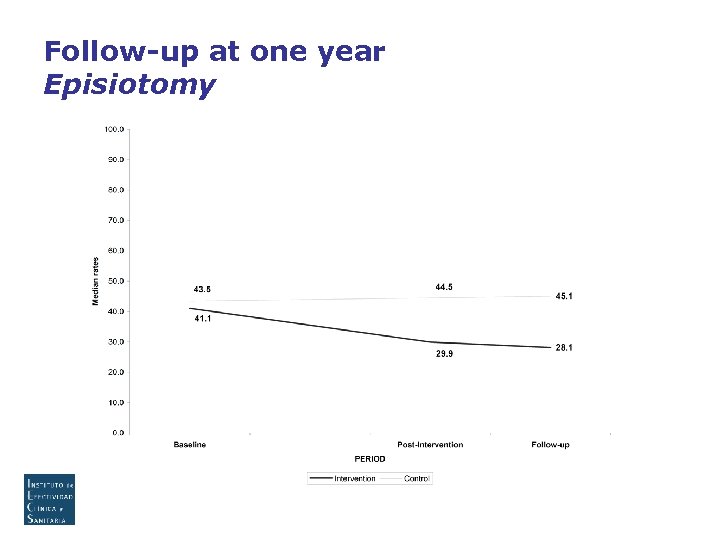 Follow-up at one year Episiotomy 