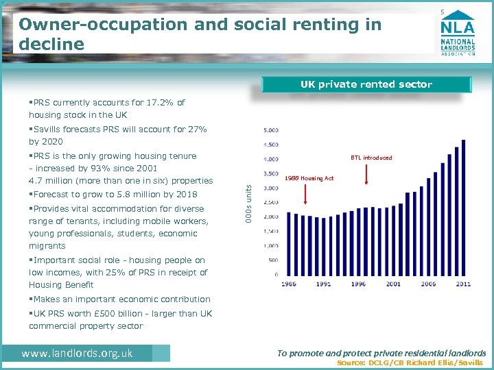 Owner-occupation and social renting in decline 5 UK private rented sector §PRS currently accounts