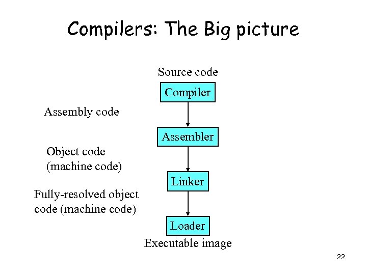 Compilers: The Big picture Source code Compiler Assembly code Assembler Object code (machine code)