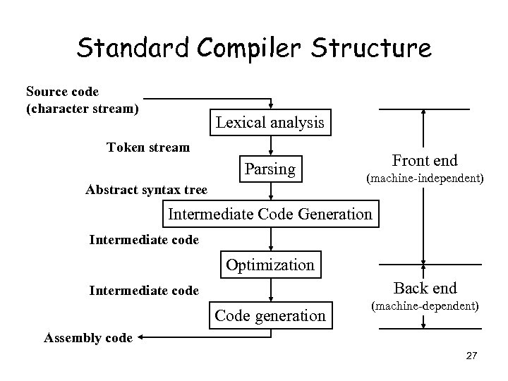 Standard Compiler Structure Source code (character stream) Lexical analysis Token stream Parsing Abstract syntax
