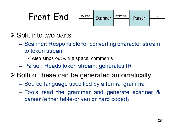 Front End source Scanner tokens Parser IR Ø Split into two parts – Scanner: