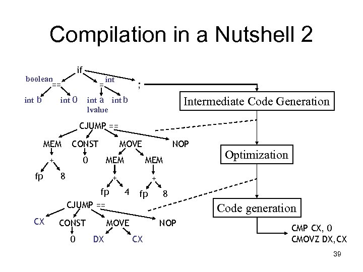 Compilation in a Nutshell 2 if boolean == int b = int 0 int