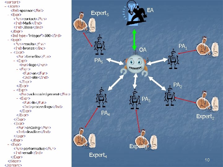 EA Expert 5 OA PA 1 PA 5 PA 2 PA 3 PA 4