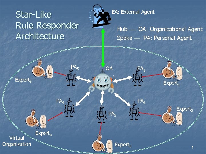 Star-Like Rule Responder Architecture PA 5 EA: External Agent Hub OA: Organizational Agent Spoke