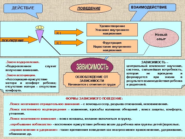 ДЕЙСТВИЕ R 1 ПОБУЖДЕНИЕ R 2 Удовлетворение Угасание внутреннего напряжения . Закон ассоциации. служит