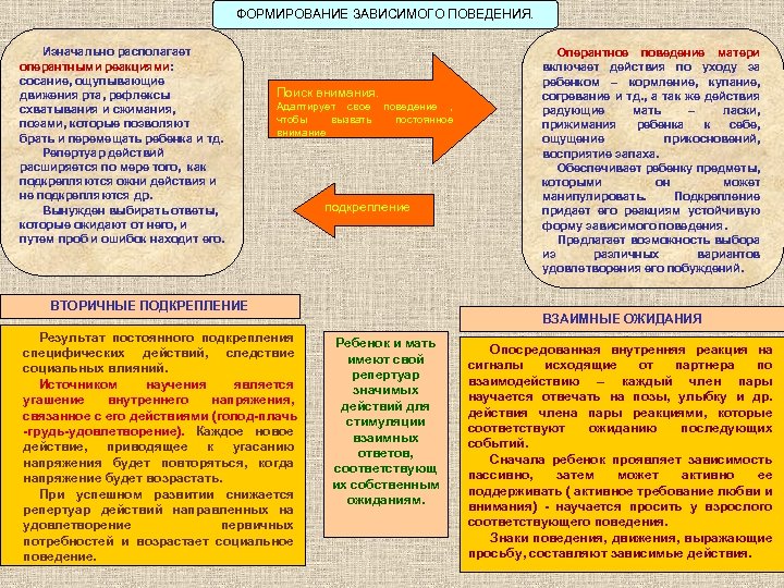 ФОРМИРОВАНИЕ ЗАВИСИМОГО ПОВЕДЕНИЯ. Изначально располагает оперантными реакциями: сосание, ощупывающие движения рта, рефлексы схватывания и