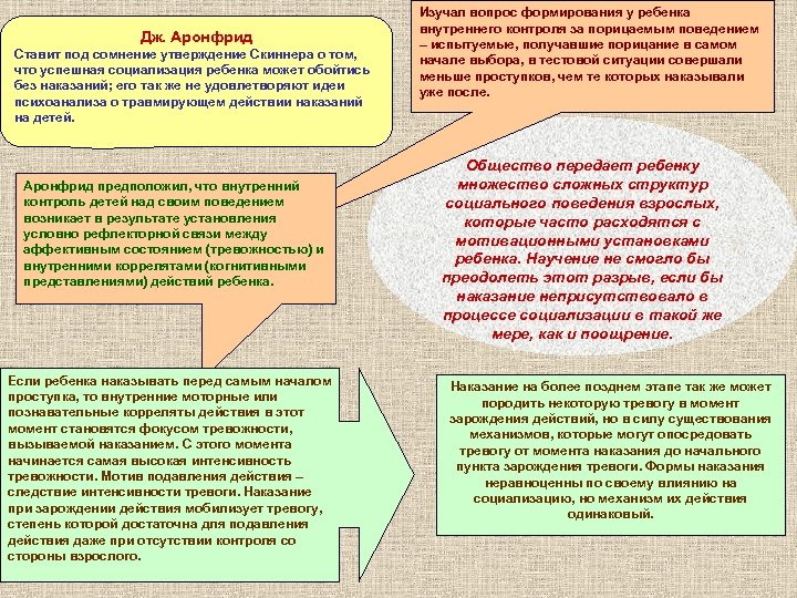 Дж. Аронфрид Ставит под сомнение утверждение Скиннера о том, что успешная социализация ребенка может