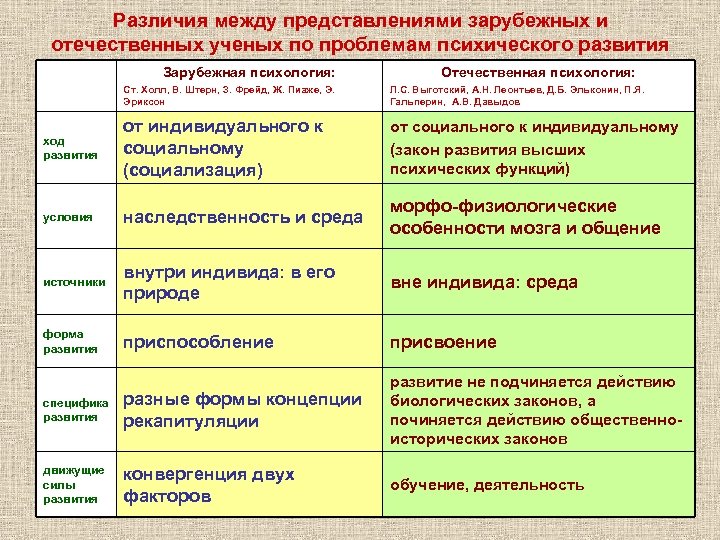 Различия между представлениями зарубежных и отечественных ученых по проблемам психического развития Зарубежная психология: Отечественная