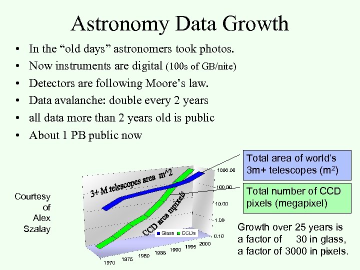 Astronomy Data Growth • • • In the “old days” astronomers took photos. Now