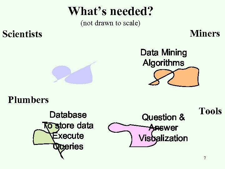 What’s needed? (not drawn to scale) Miners Scientists Data Mining Algorithms Plumbers Database To