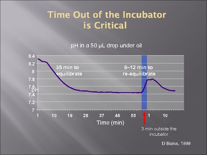 Time Out of the Incubator is Critical p. H in a 50 µL drop