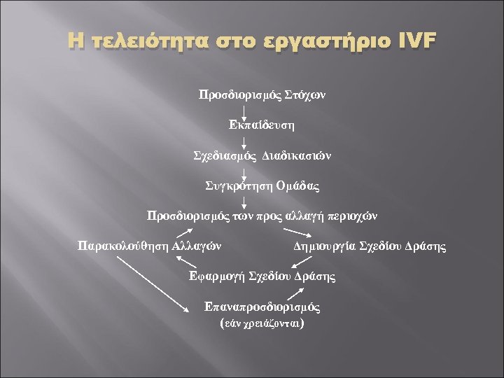 Η τελειότητα στο εργαστήριο IVF Προσδιορισμός Στόχων Εκπαίδευση Σχεδιασμός Διαδικασιών Συγκρότηση Ομάδας Προσδιορισμός των