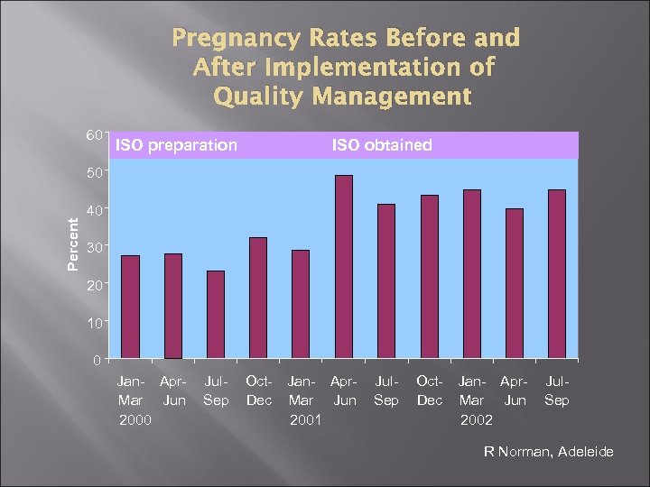 Pregnancy Rates Before and After Implementation of Quality Management 60 ISO preparation ISO obtained