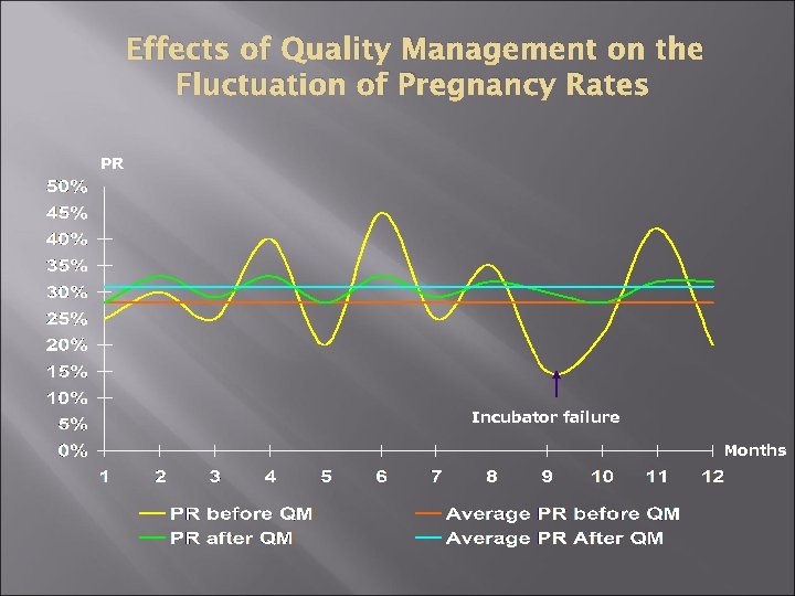 Effects of Quality Management on the Fluctuation of Pregnancy Rates PR Incubator failure Months