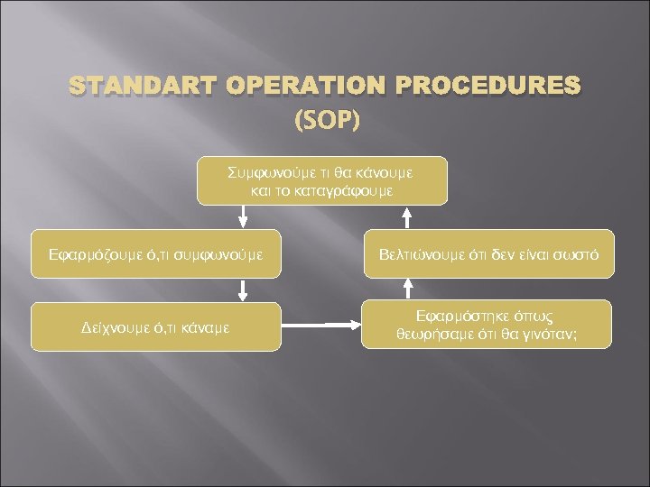 STANDART OPERATION PROCEDURES (SOP) Συμφωνούμε τι θα κάνουμε και το καταγράφουμε Εφαρμόζουμε ό, τι