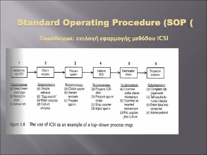 Standard Operating Procedure (SOP) Παράδειγμα: επιλογή εφαρμογής μεθόδου ICSI 